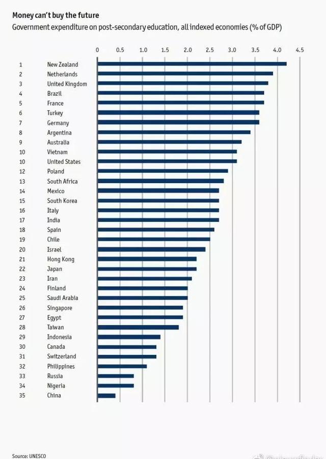 美国教育投入占gdp_日本gdp到达美国70(3)