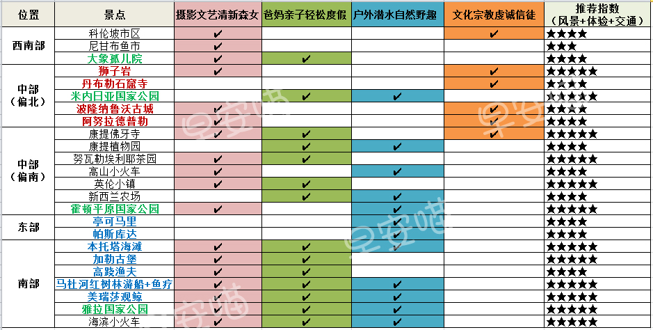 超全斯里兰卡攻略，一张表告诉你24个景点怎么选