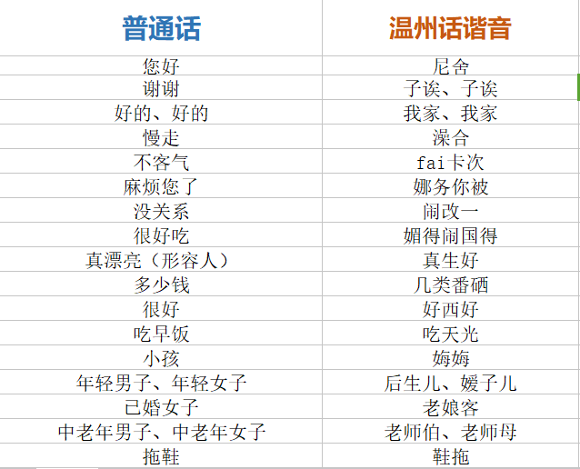 带你邂逅温州话