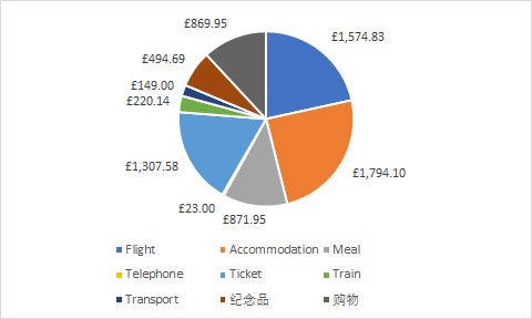 英國自助遊攻略