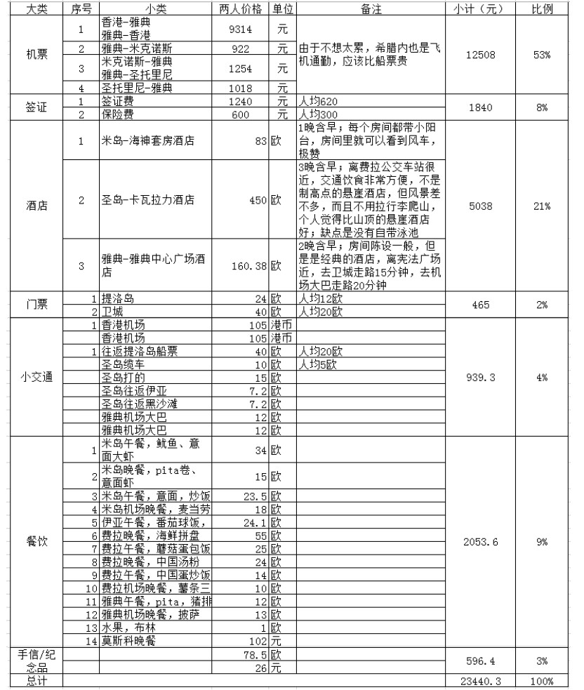 希腊自助遊攻略